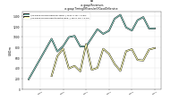 Revenuesus-gaap: Timing Of Transfer Of Good Or Service