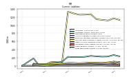 Long Term Debt Current