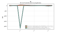 Net Cash Provided By Used In Investing Activities