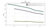 Operating Lease Liability Current