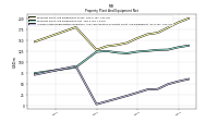 Accumulated Depreciation Depletion And Amortization Property Plant And Equipment