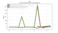 Proceeds From Issuance Of Long Term Debt