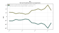 Net Cash Provided By Used In Investing Activities