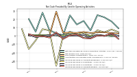 Increase Decrease In Accounts Payable