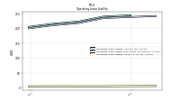 Operating Lease Liability Current