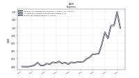 Income Tax Expense Benefit