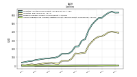 Accounts Payable And Accrued Liabilities Current And Noncurrent