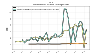 Share Based Compensation