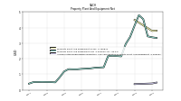 Accumulated Depreciation Depletion And Amortization Property Plant And Equipment