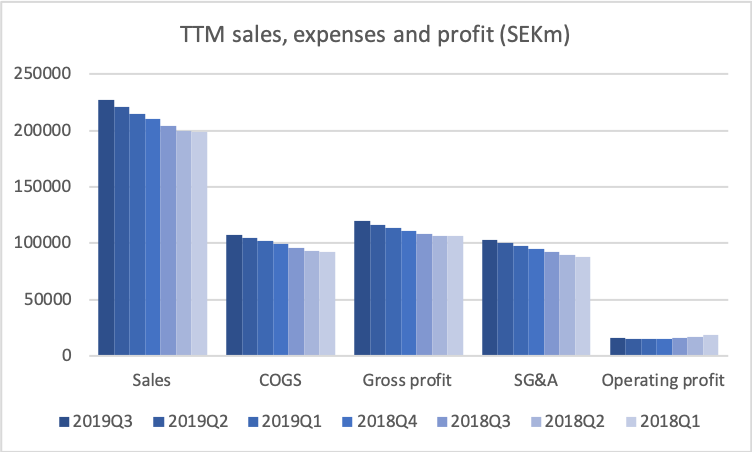 Profit margins stabilising at H M MidgardFinance