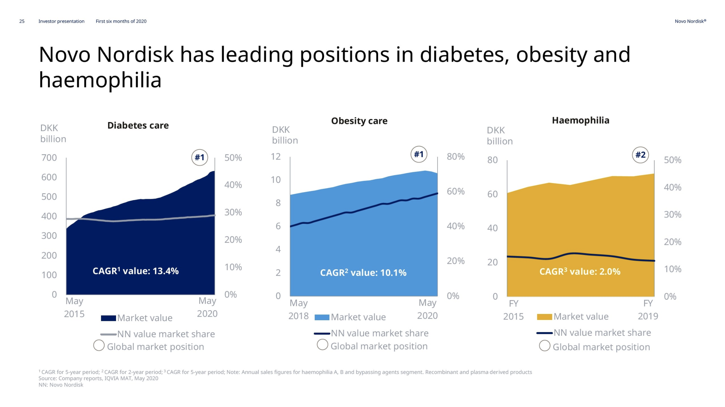 Novo Nordisk grows GLP1 market share in Q2 in the US with Ozempic® and