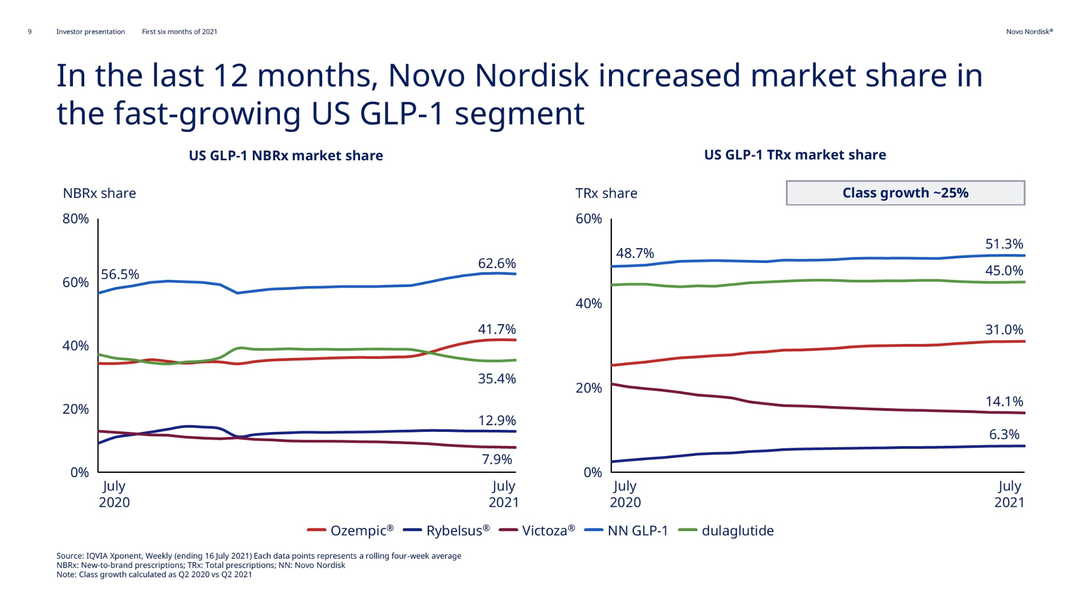 Novo Nordisk Q2 saw approval of Wegovy® and continued growth of Ozempic