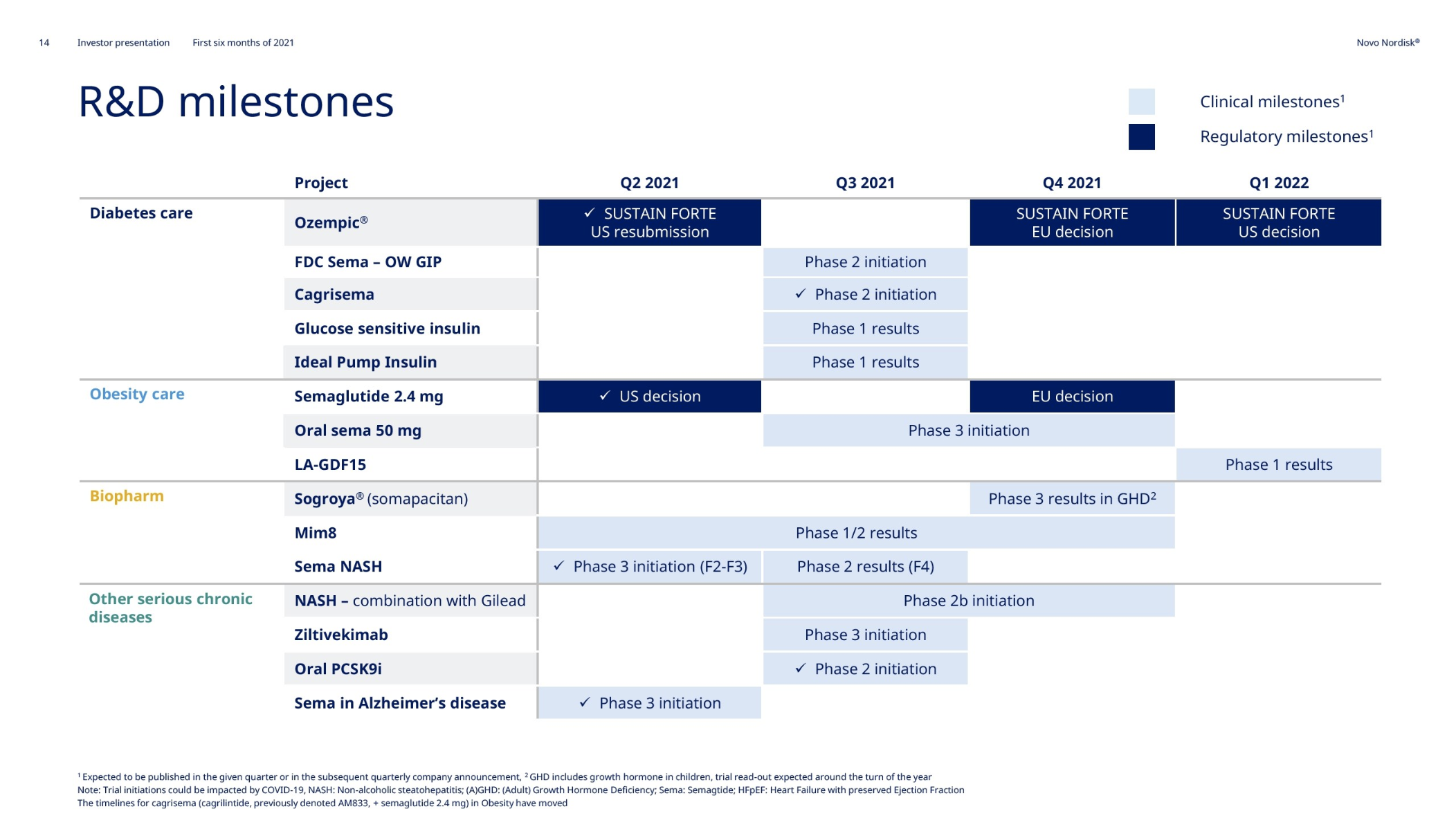 Novo Nordisk Q2 saw approval of Wegovy® and continued growth of Ozempic