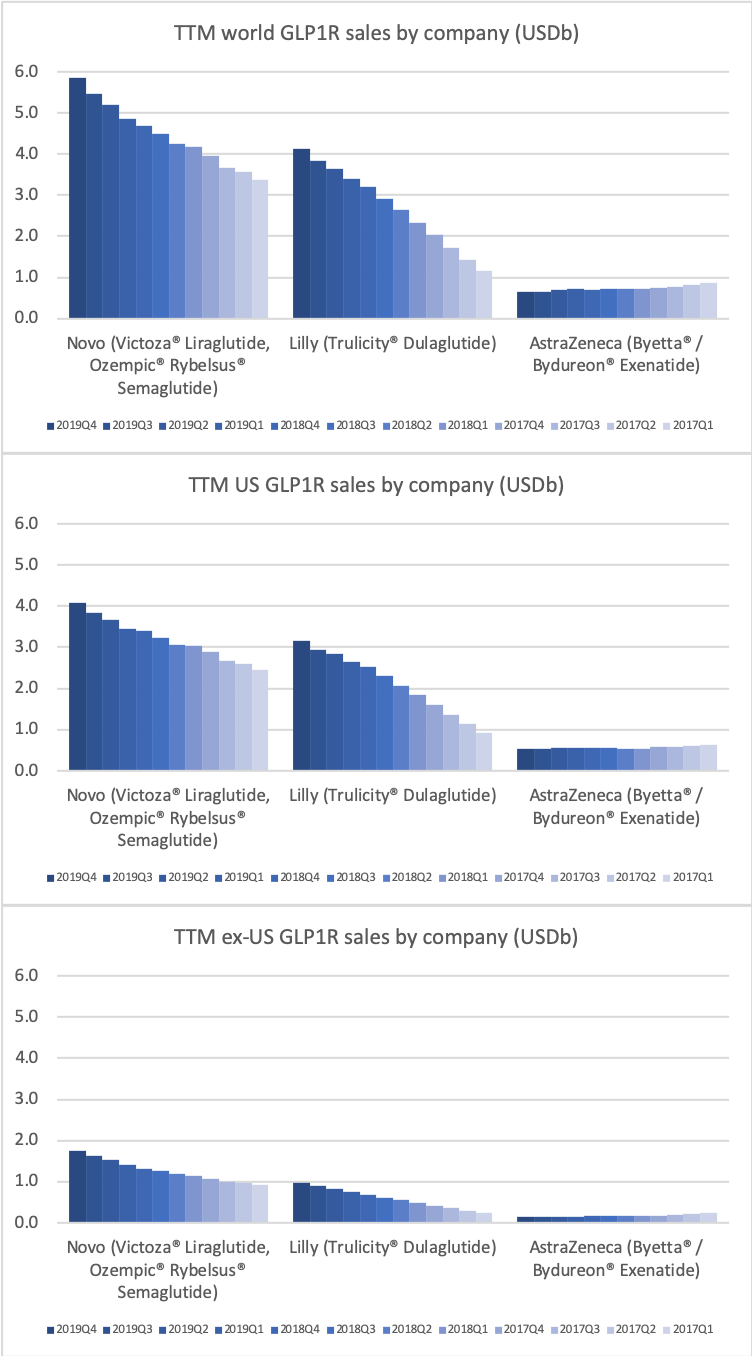 Novo Nordisk Glp 1 Novo Nordisk Launches Ozempic Fiasp In Us Cdr