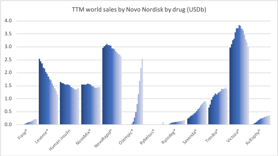 CHART OF THE DAY: Ozempic Maker Novo Nordisk Is Biggest Company in Europe