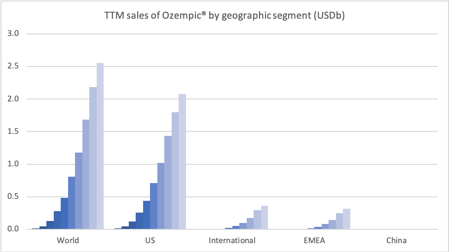 Novo Nordisk grows GLP1 market share in Q2 in the US with Ozempic® and