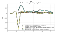 Net Cash Provided By Used In Operating Activities