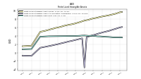 Finite Lived Intangible Assets Net