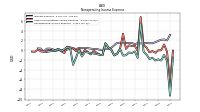 Nonoperating Income Expense