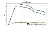 Operating Lease Liability Current