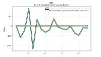 Net Cash Provided By Used In Investing Activities