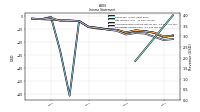 Operating Income Loss