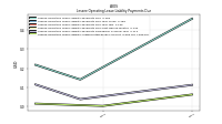 Lessee Operating Lease Liability Undiscounted Excess Amount