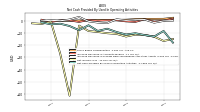 Net Cash Provided By Used In Operating Activities