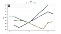 Operating Lease Liability Current