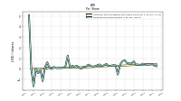 Earnings Per Share Diluted