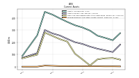 Prepaid Expense And Other Assets Current