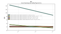 Lessee Operating Lease Liability Undiscounted Excess Amount