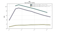 Operating Lease Liability Current