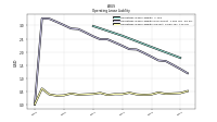 Operating Lease Liability Current