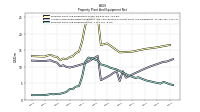 Property Plant And Equipment Net