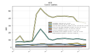 Taxes Payable Current