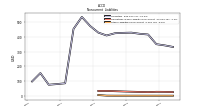 Other Liabilities Noncurrent