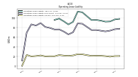 Operating Lease Liability Current