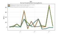 Net Cash Provided By Used In Financing Activities