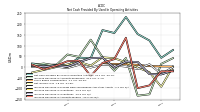 Increase Decrease In Accounts Payable