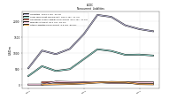 Other Liabilities Noncurrent