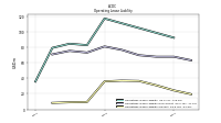 Operating Lease Liability Current