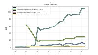 Contract With Customer Liability Current