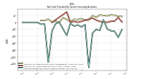 Net Cash Provided By Used In Investing Activities