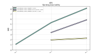 Operating Lease Liability Current