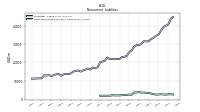 Long Term Debt Fair Value