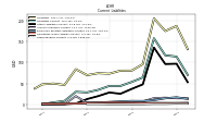 Taxes Payable Current