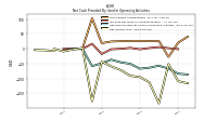 Net Income Loss