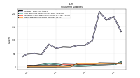 Other Liabilities Noncurrent