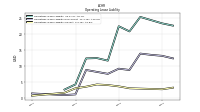 Operating Lease Liability Current